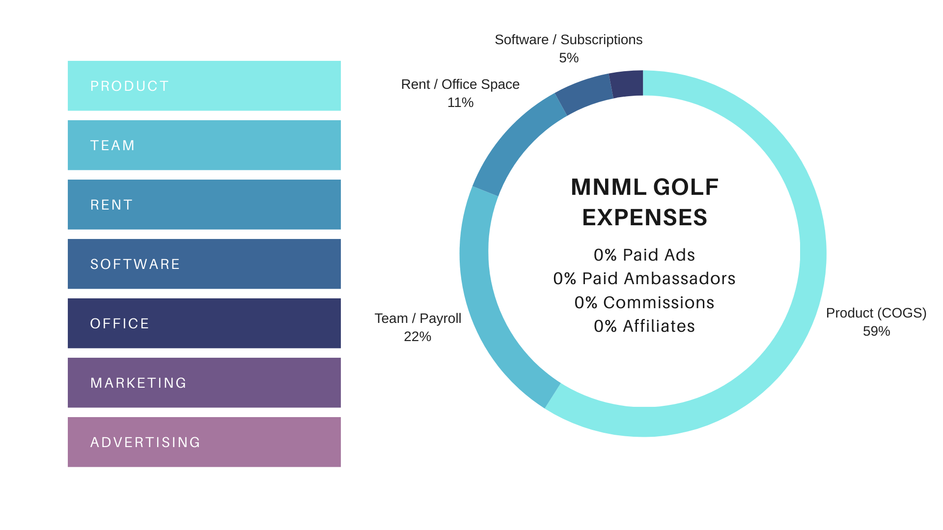 chart of MNML GOLF expenses showing no paid ads and no marketing budget